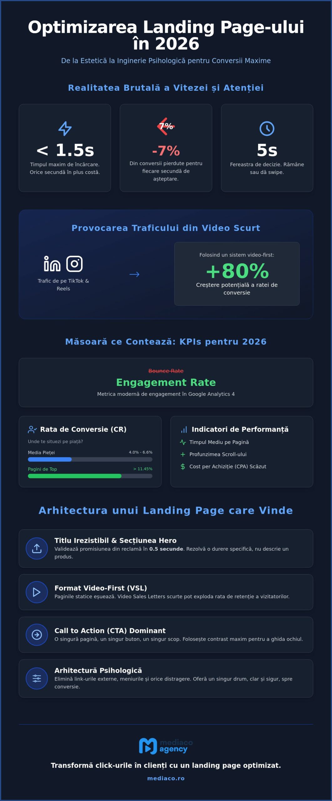 Landing Page Optimizare Conversii: Checklistul Strategic pentru Impact în 2026