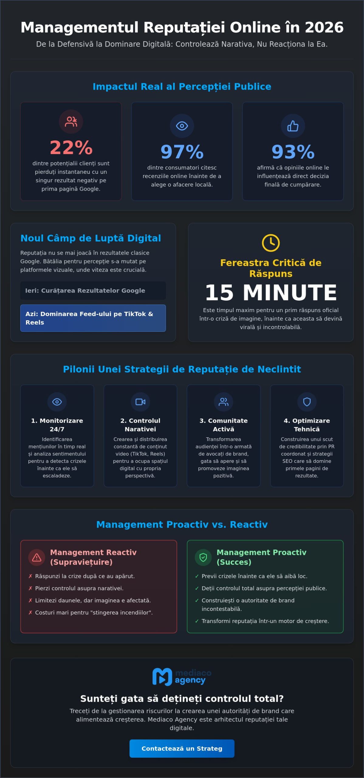 Management Reputație Online Brand în 2026: Strategia pentru Control Total