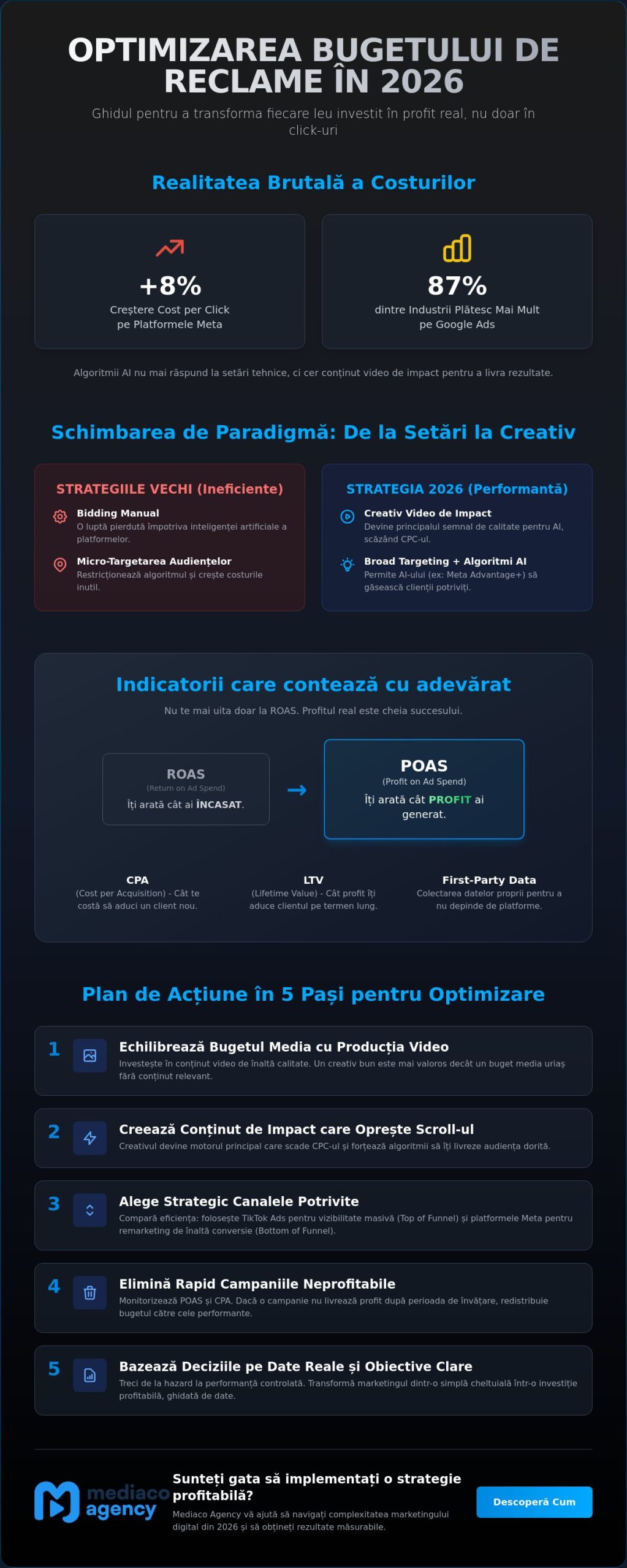 Optimizare buget reclame online: Cum să nu mai arunci banii pe fereastră în 2026