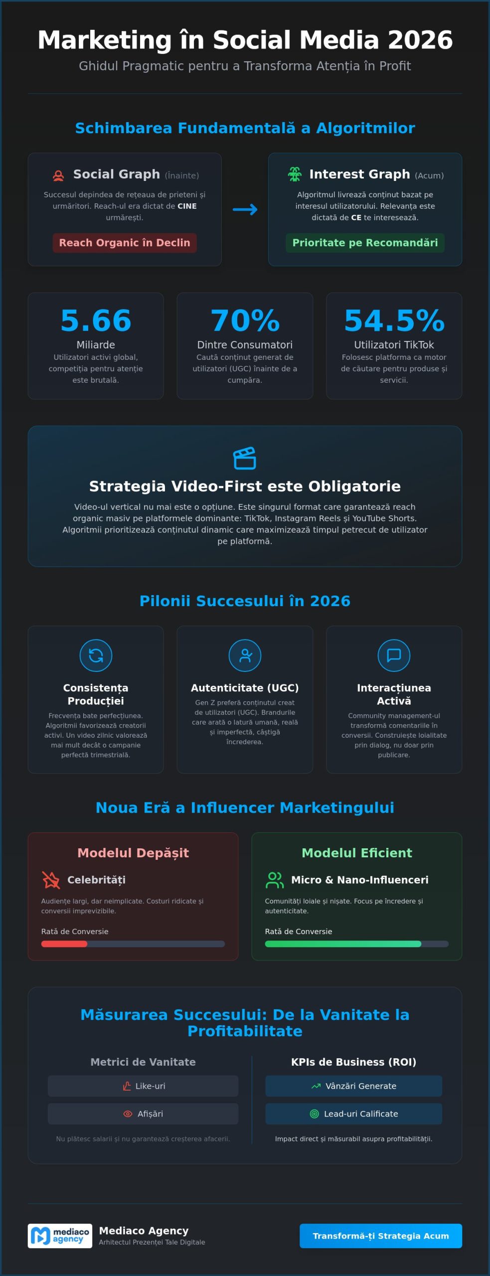 Social Media Marketing în 2026: Ghidul Strategic pentru Dominarea Pieței