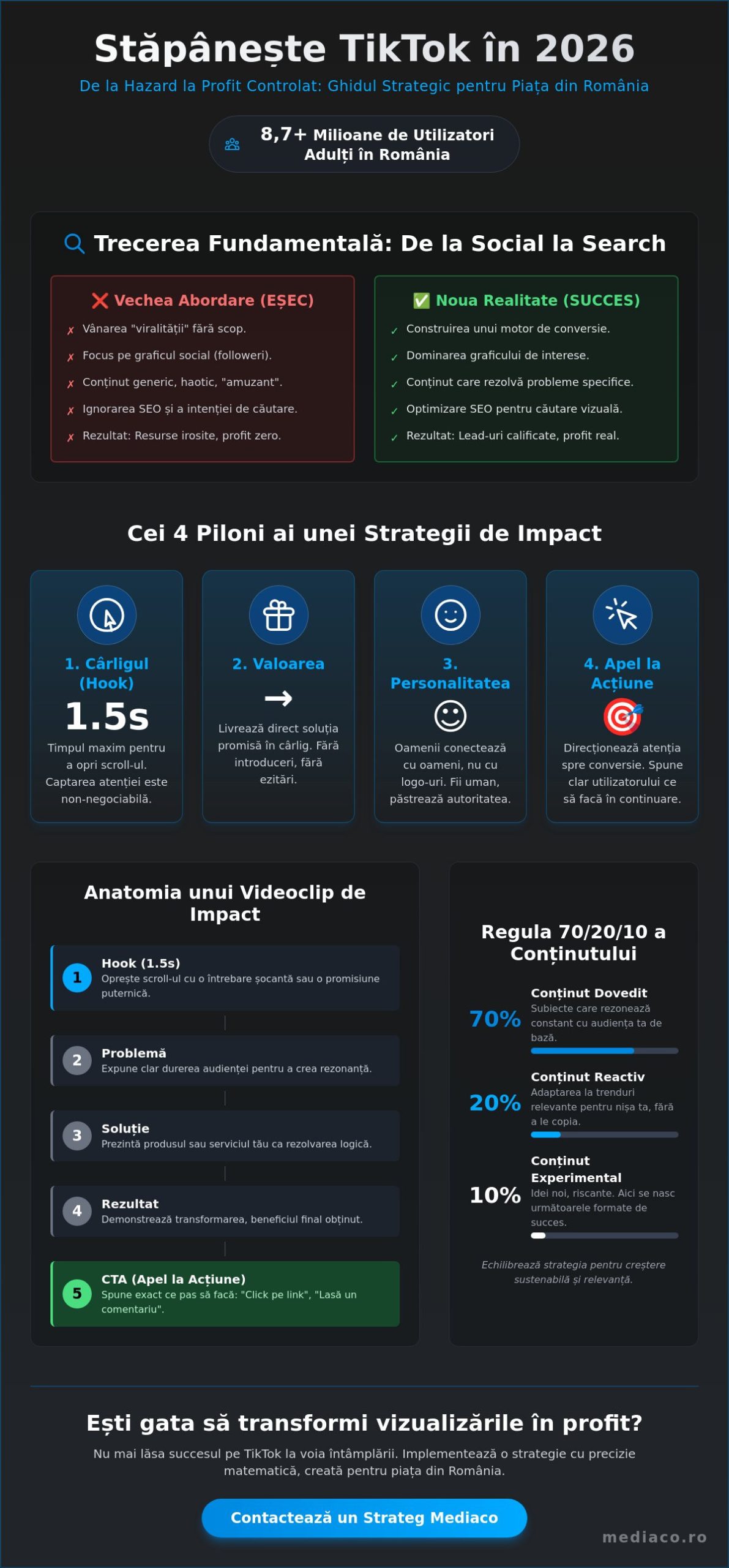 Strategie Social Media TikTok 2026: Ghidul Complet pentru Dominarea Algoritmului
