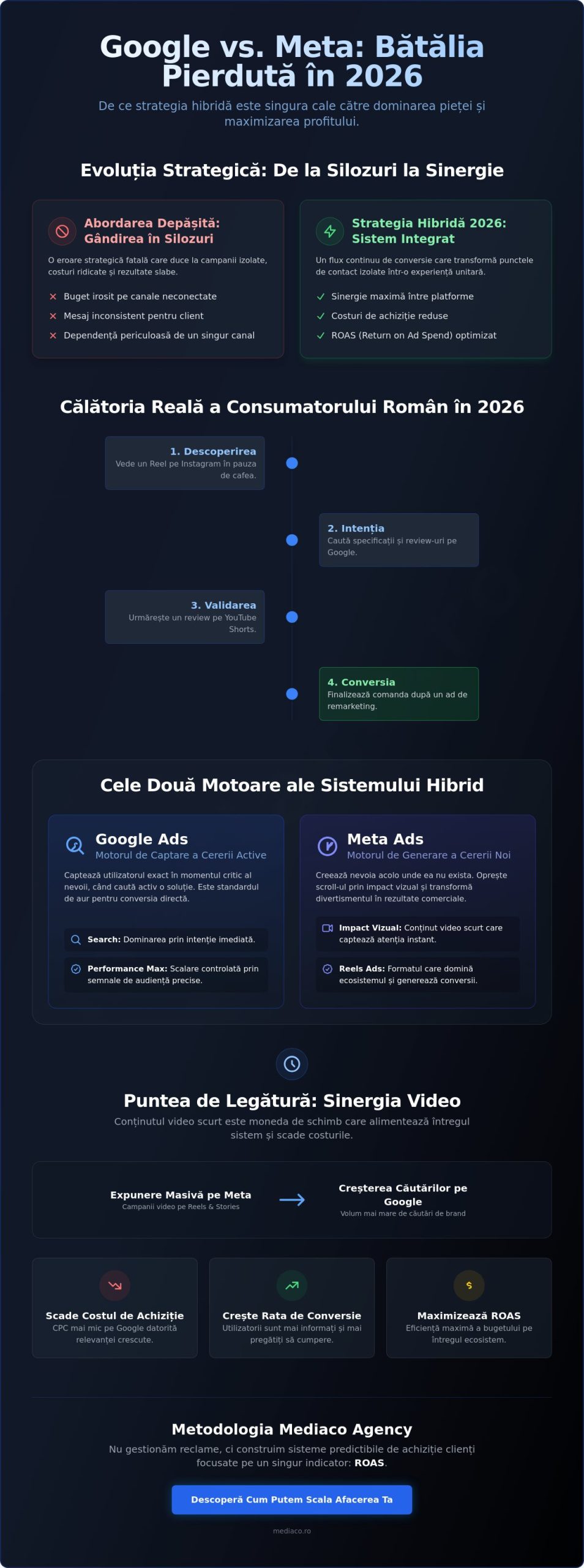 Campanii Publicitare Meta și Google: Strategia Integrată pentru Performanță în 2026