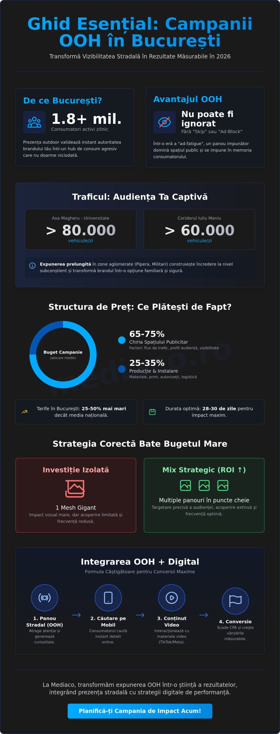 Campanii OOH București Preț 2026: Ghid Complet pentru Impact și ROI Masiv