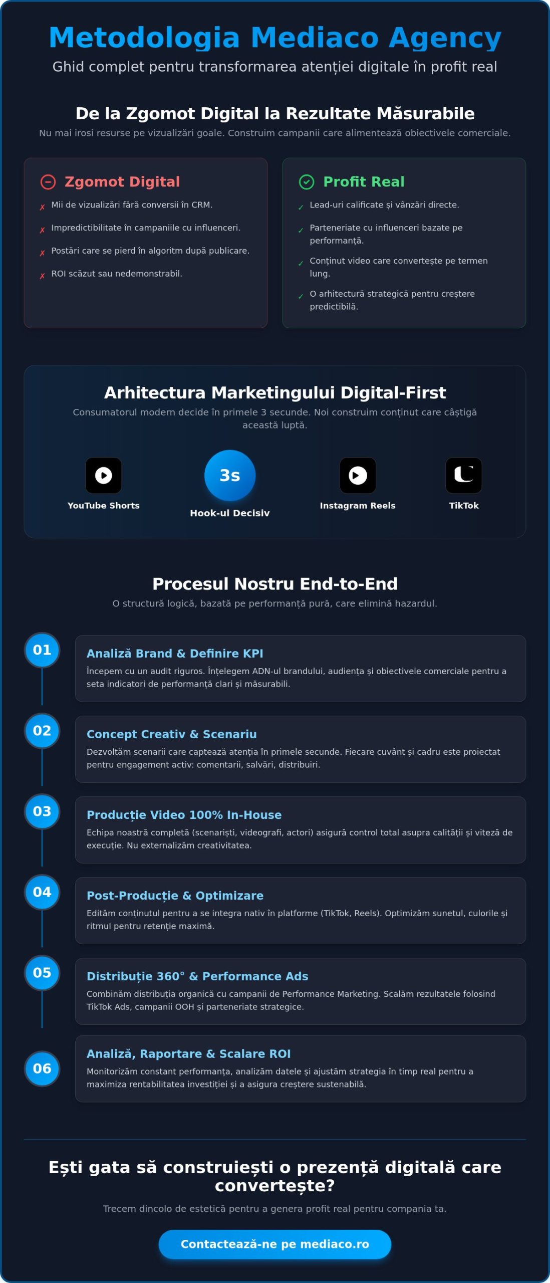 Ghid complet Mediaco Agency: Arhitectura succesului digital în 2026
