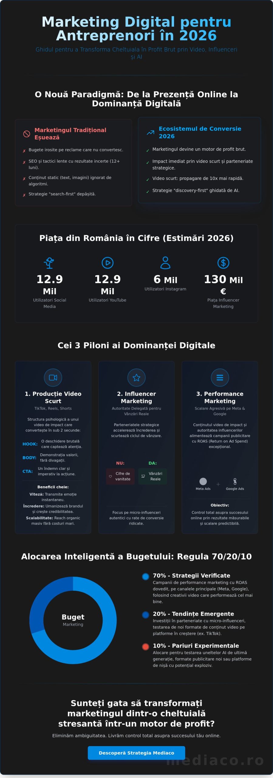 Marketing digital pentru antreprenori în 2026: Ghidul tău spre scalare