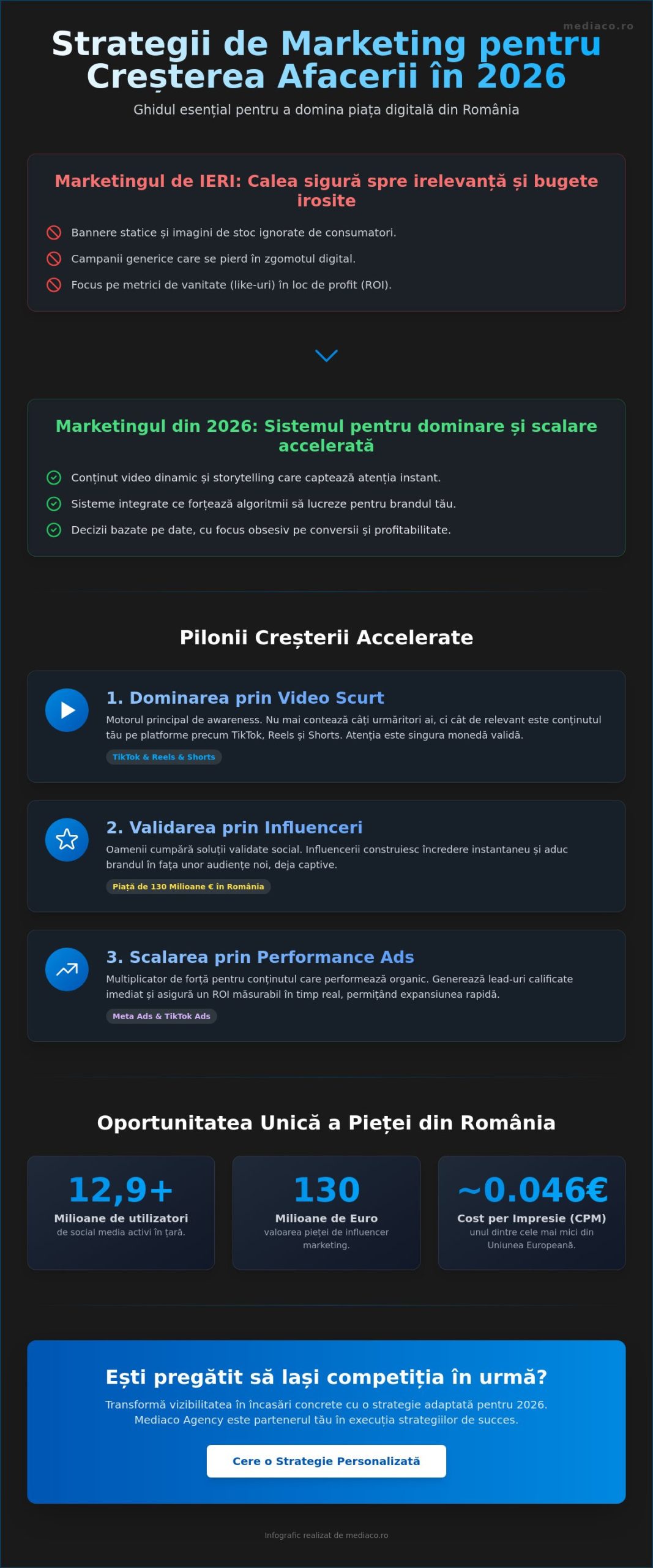 Strategii de marketing pentru creșterea afacerii în 2026: Ghidul performanței
