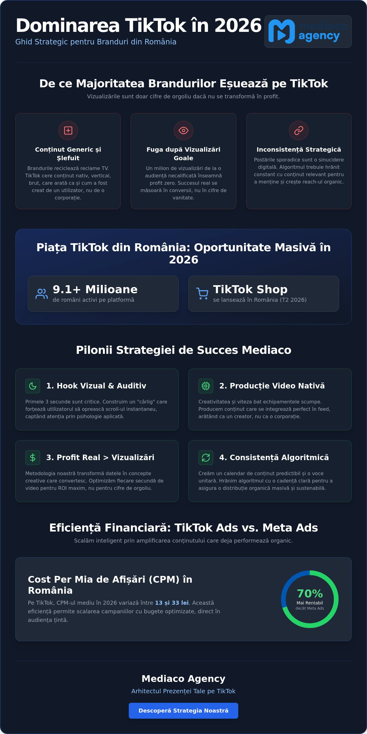 Agenție Marketing TikTok România: Strategia Mediaco pentru Impact și ROI în 2026