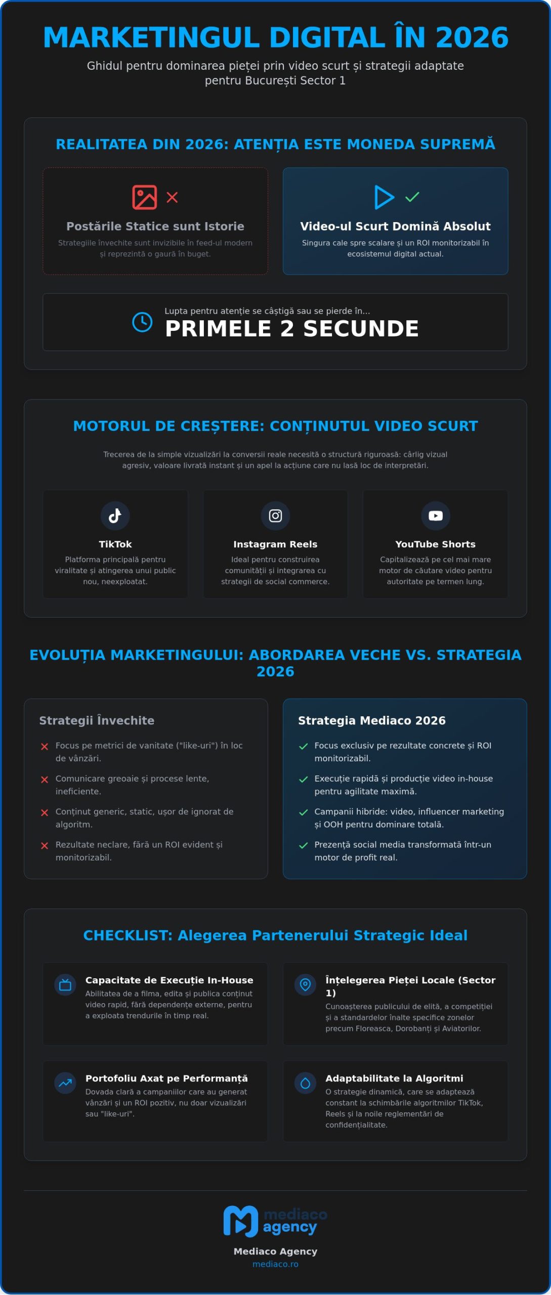 Agenție Marketing Digital București Sector 1: Performanță prin Video în 2026