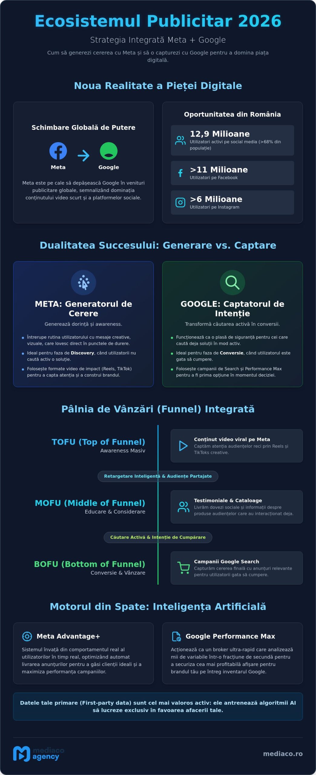 Campanii Publicitare Meta și Google în 2026: Strategia pentru Impact și ROI