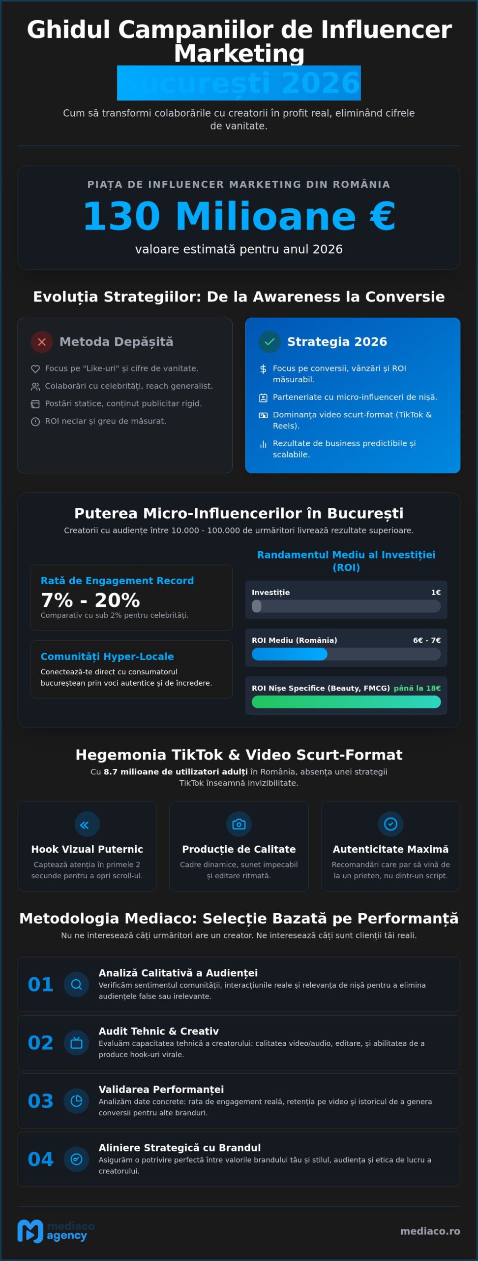 Campanii Influencer Marketing București: Strategia pentru Impact și ROI în 2026