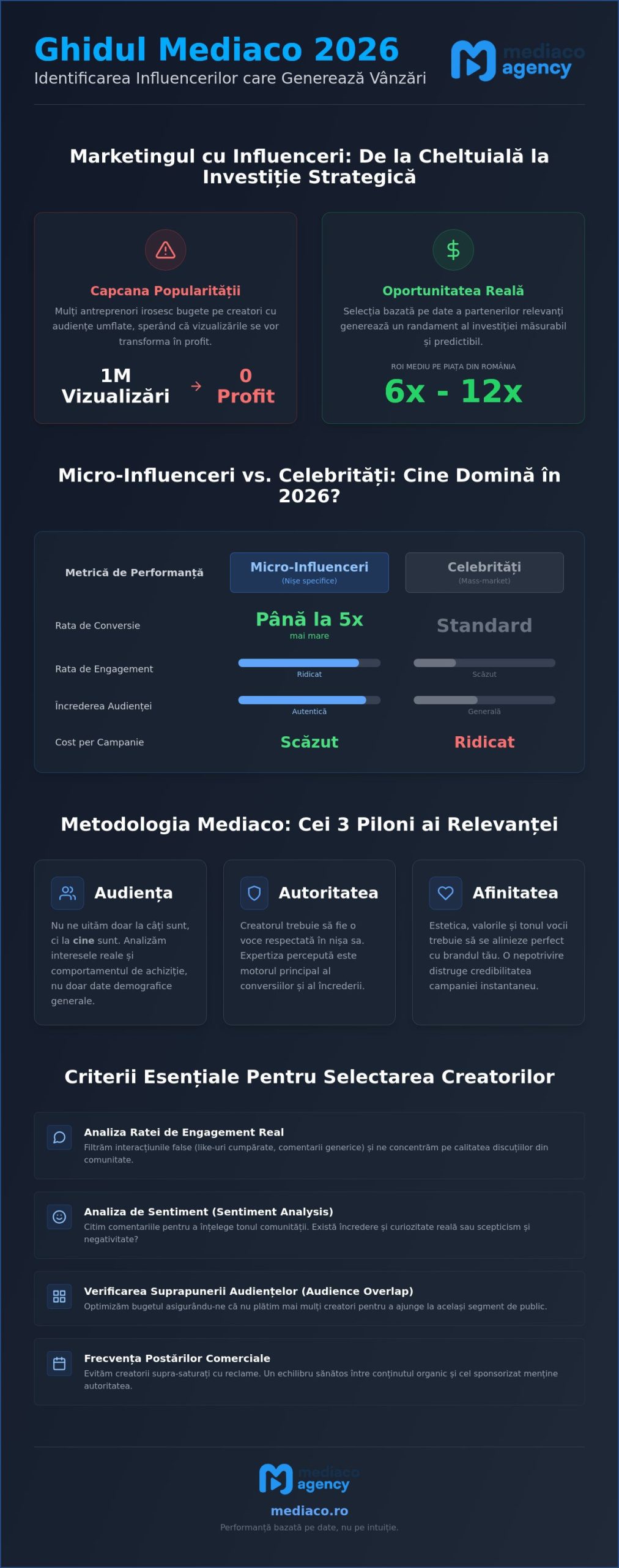 Identificare influenceri relevanți în 2026: Ghidul strategic pentru ROI real