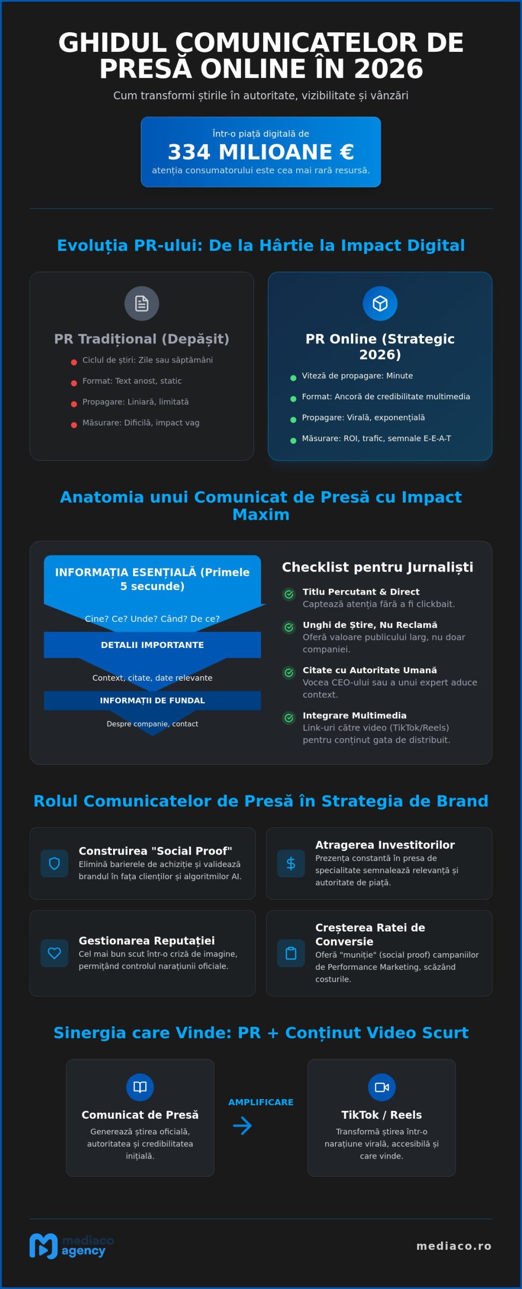 Comunicate de presă online în 2026: Strategia de PR care generează autoritate și ROI