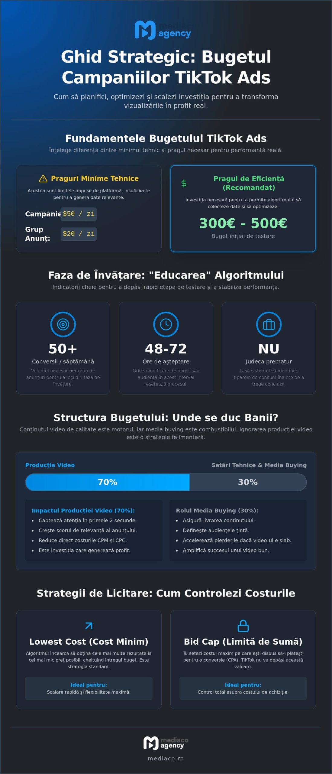 Buget campanie TikTok Ads 2026: Ghidul strategic pentru ROI maxim