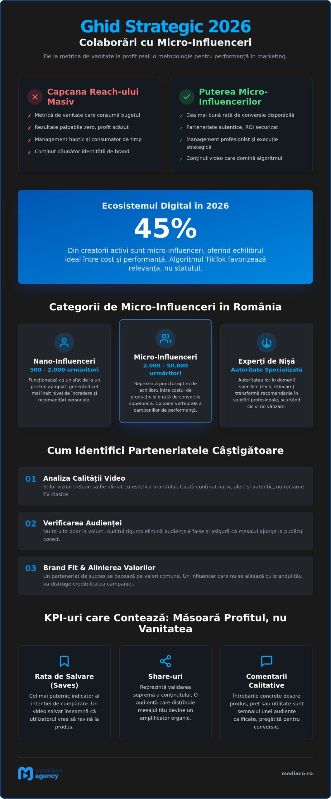 Colaborări Micro Influenceri: Strategia pentru Impact și ROI în 2026