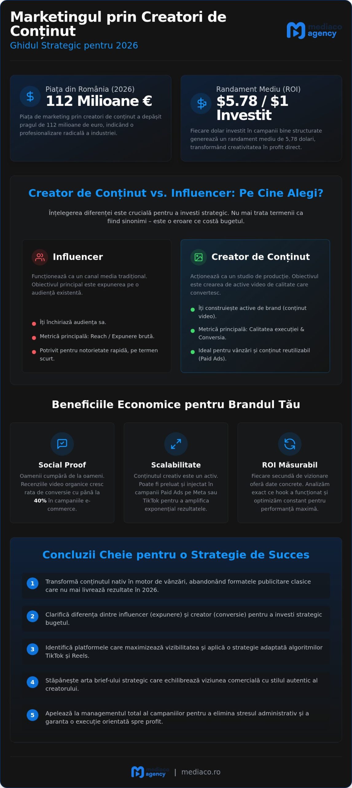 Marketing prin creatori de conținut: Strategia de impact pentru branduri în 2026