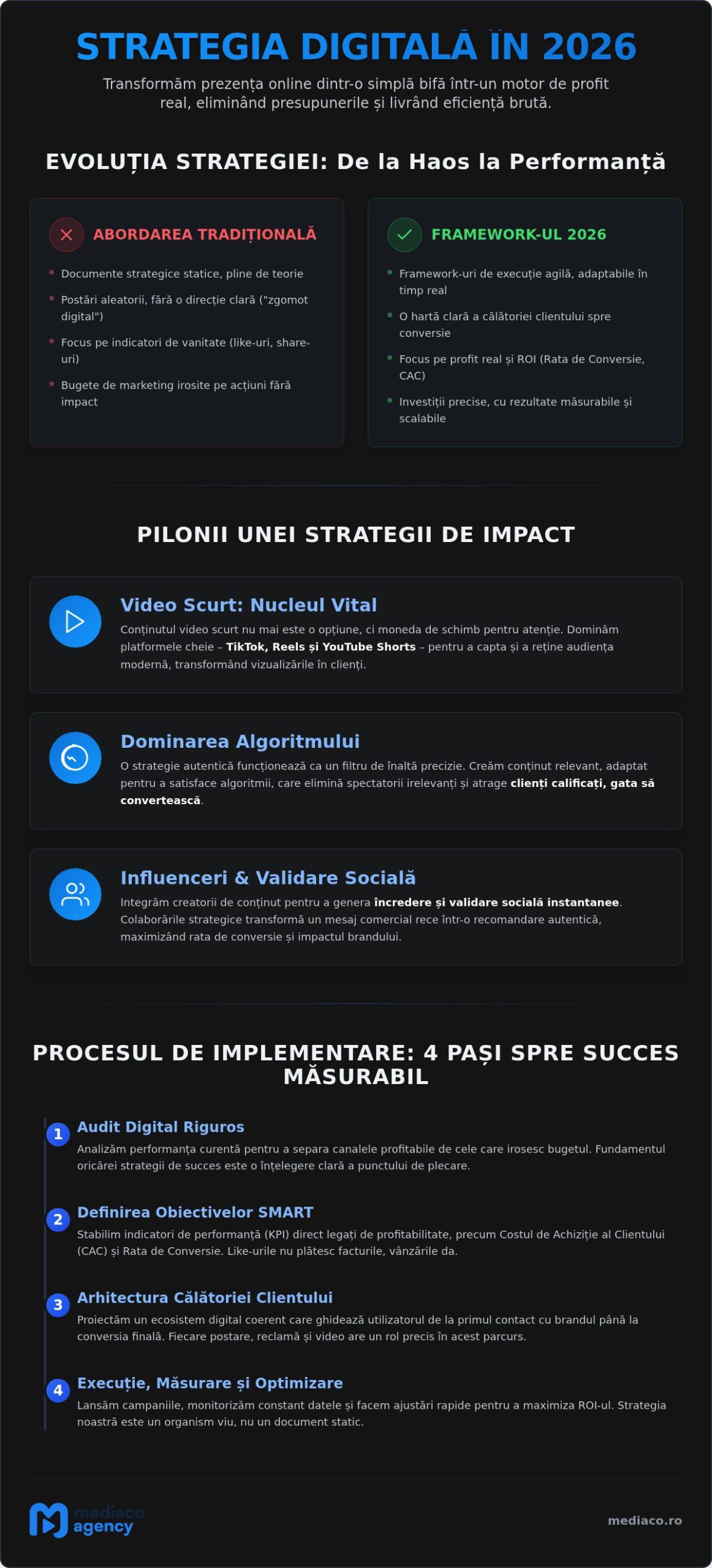 Servicii Strategie de Comunicare Digitală 2026: Arhitectura Performanței Online