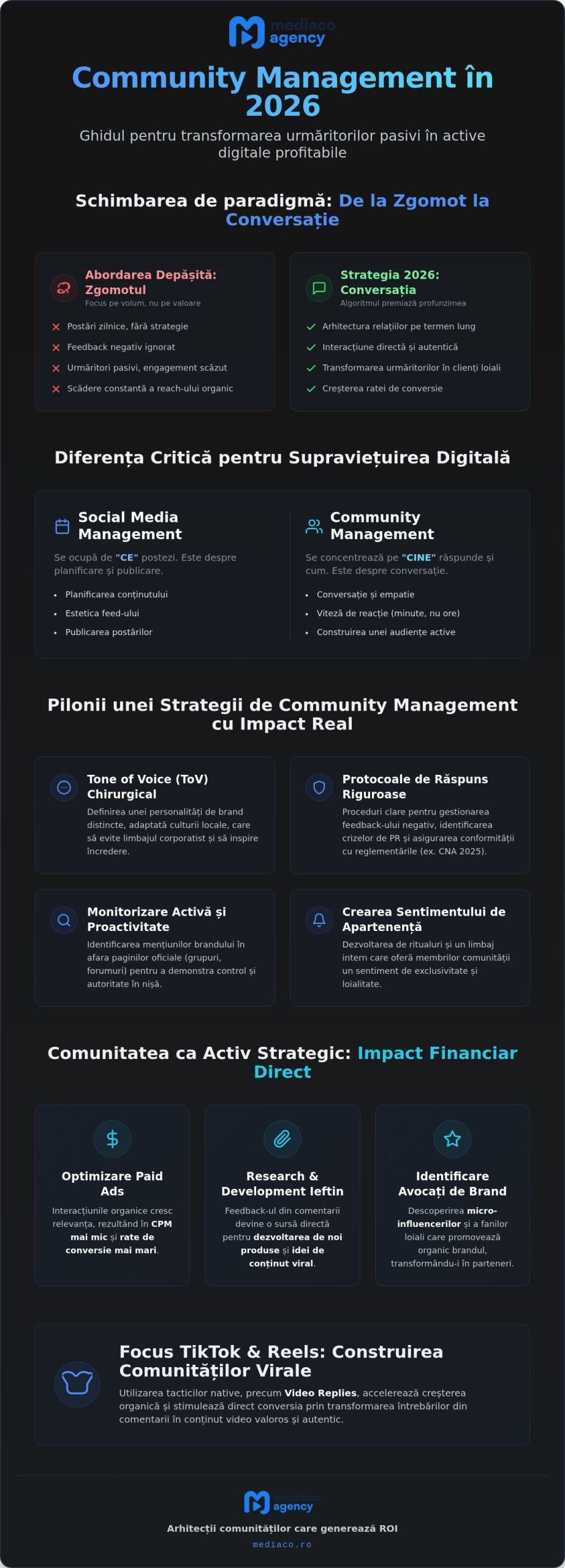 Servicii Community Management România: Transformă Audiența în Profit în 2026