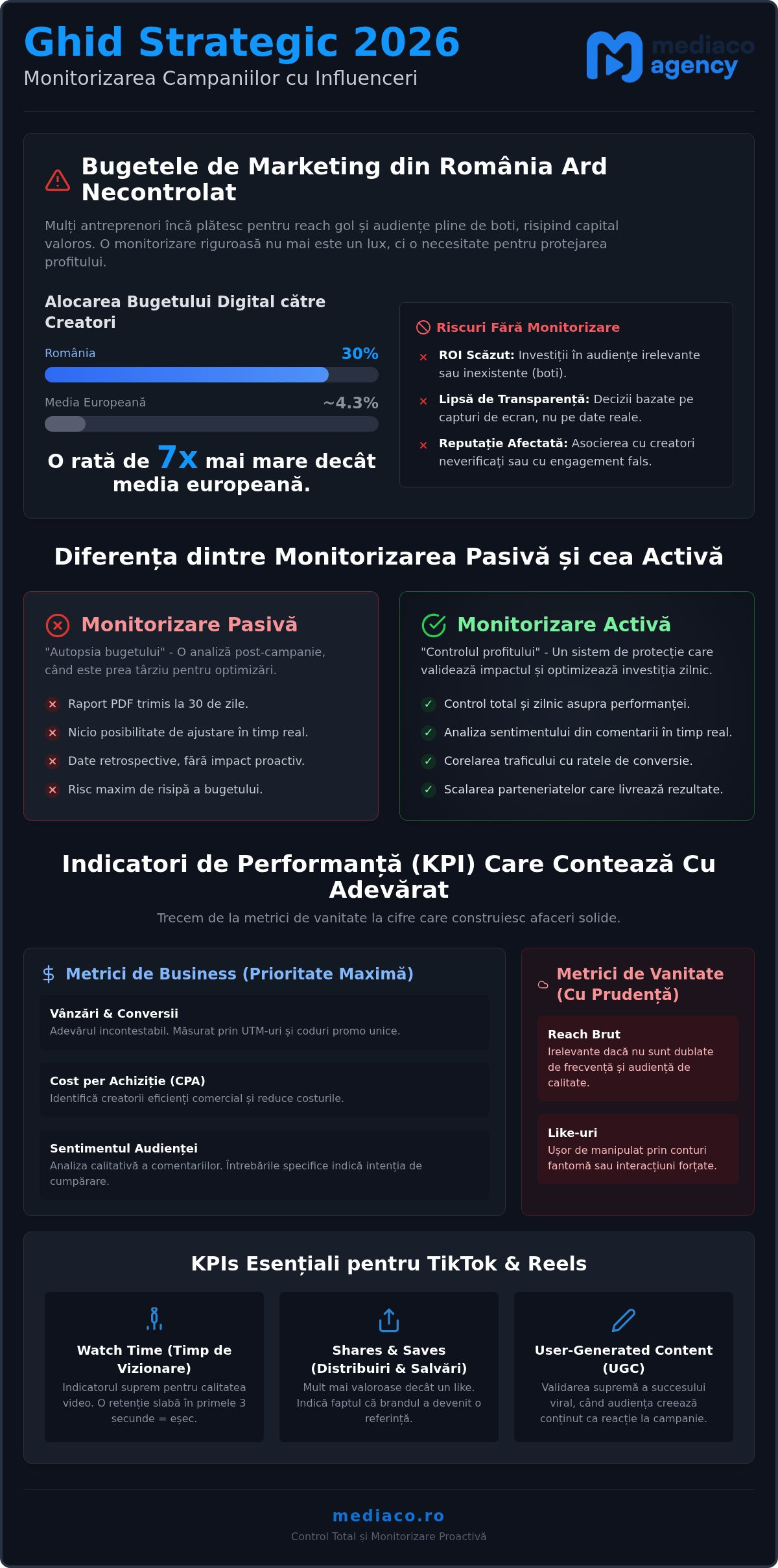 Monitorizare Campanii Influenceri 2026: Ghidul Strategic pentru ROI Real