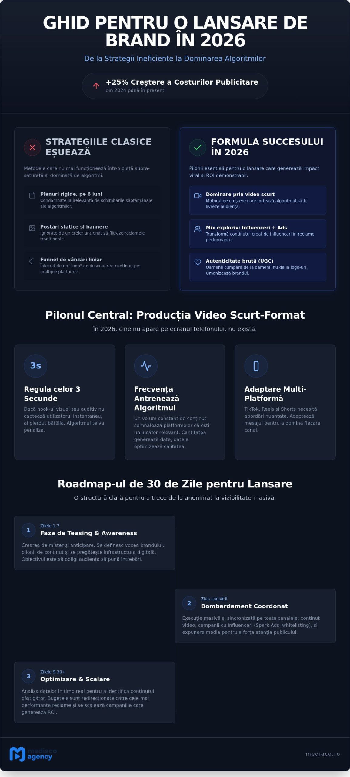 Strategie Lansare Brand Online în 2026: Ghidul Executiv pentru Impact Viral și ROI